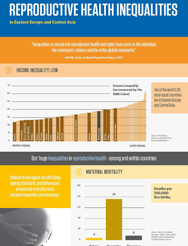 Unfpa Asiapacific Reproductive Health Inequalities In Eastern Europe And Central Asia