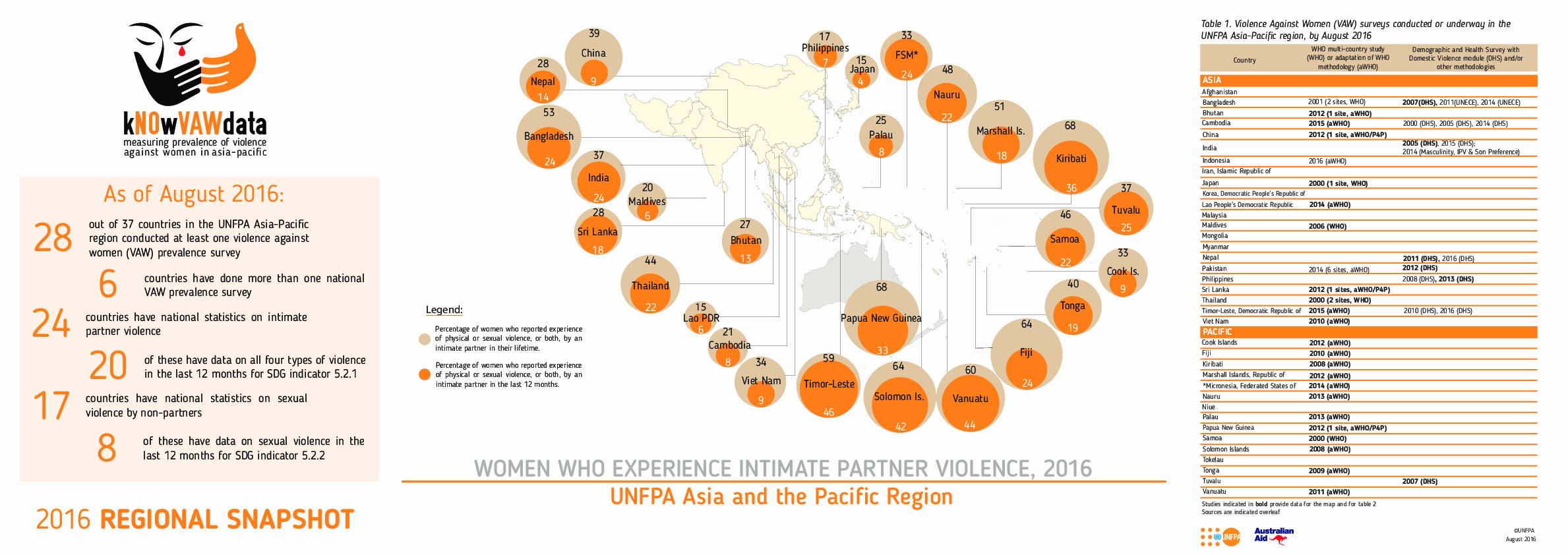 Violence Against Women - Regional Snapshot (2016)