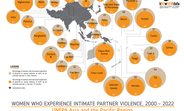 Regional violence against women prevalence snapshot for Asia Pacific