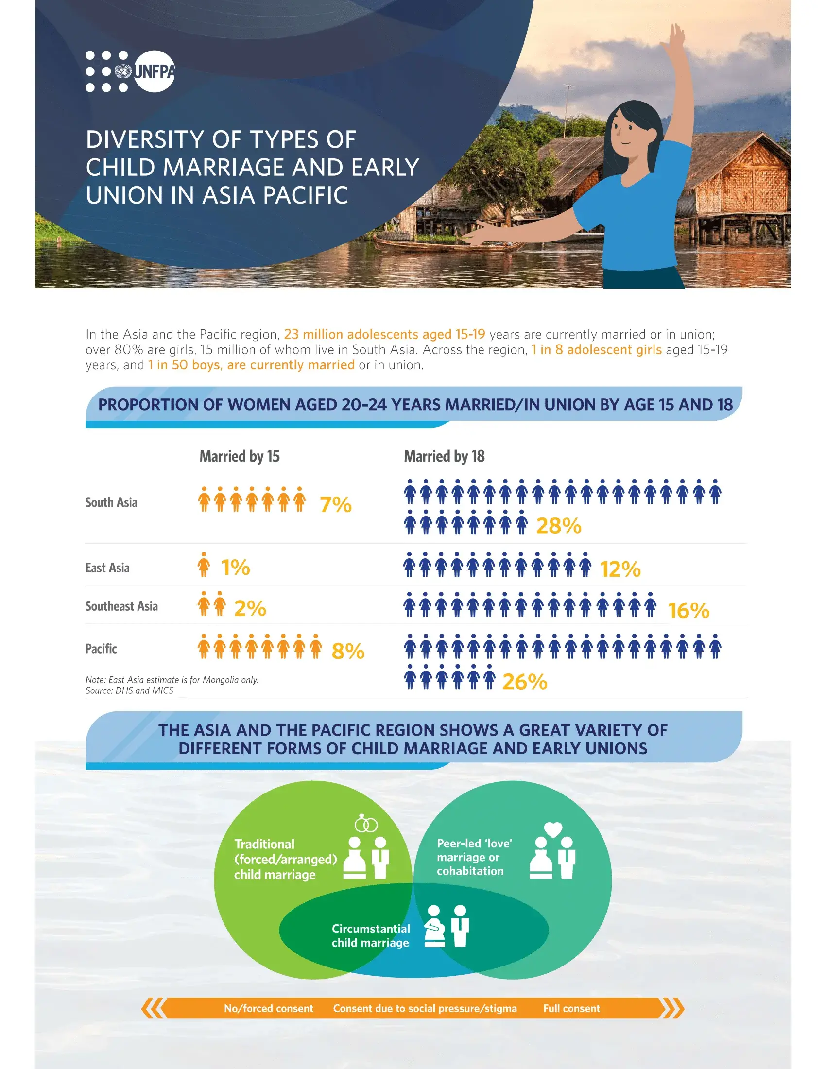 Diversity of Types of Child Marriage and Early Union in Asia-Pacific