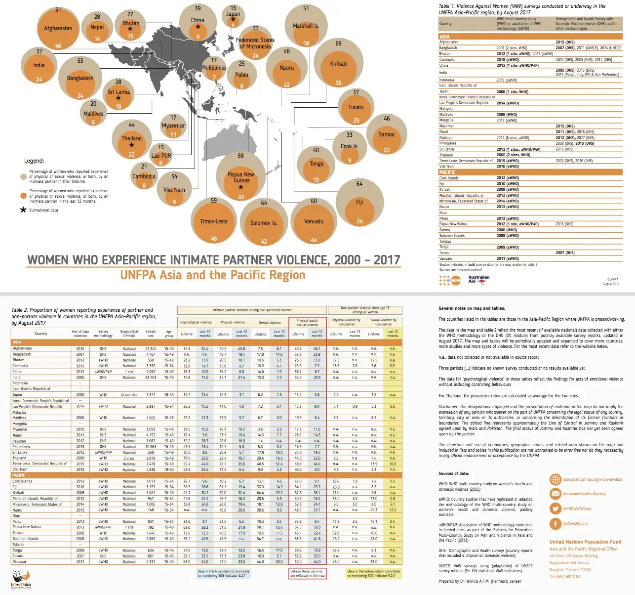  kNOwVAWdata Violence Against Women - Regional Snapshot (2017)