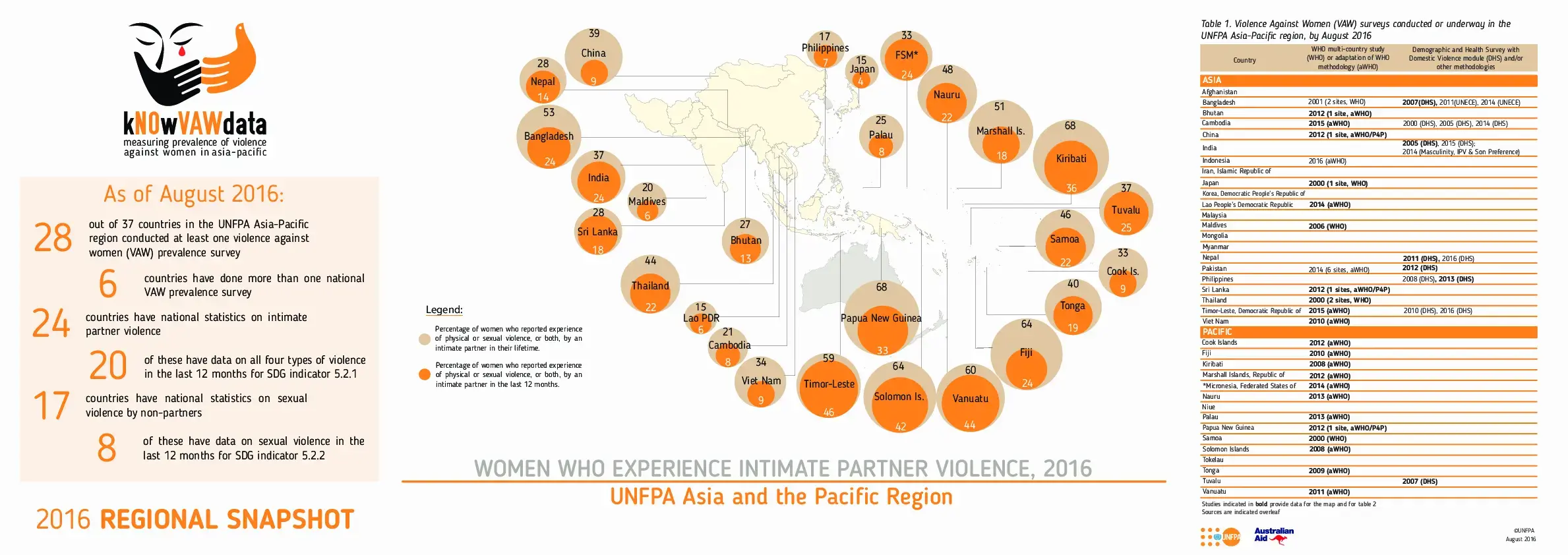 kNOwVAWdata Violence Against Women - Regional Snapshot (2016)