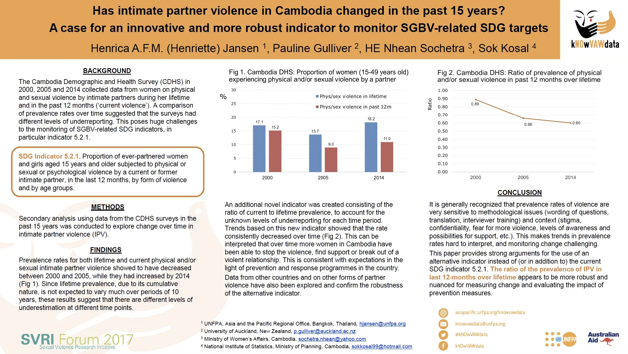 Has intimate partner violence in Cambodia changed in the past 15 years?: A case for an innovative and more robust indicator to monitor SGBV-related SDG targets