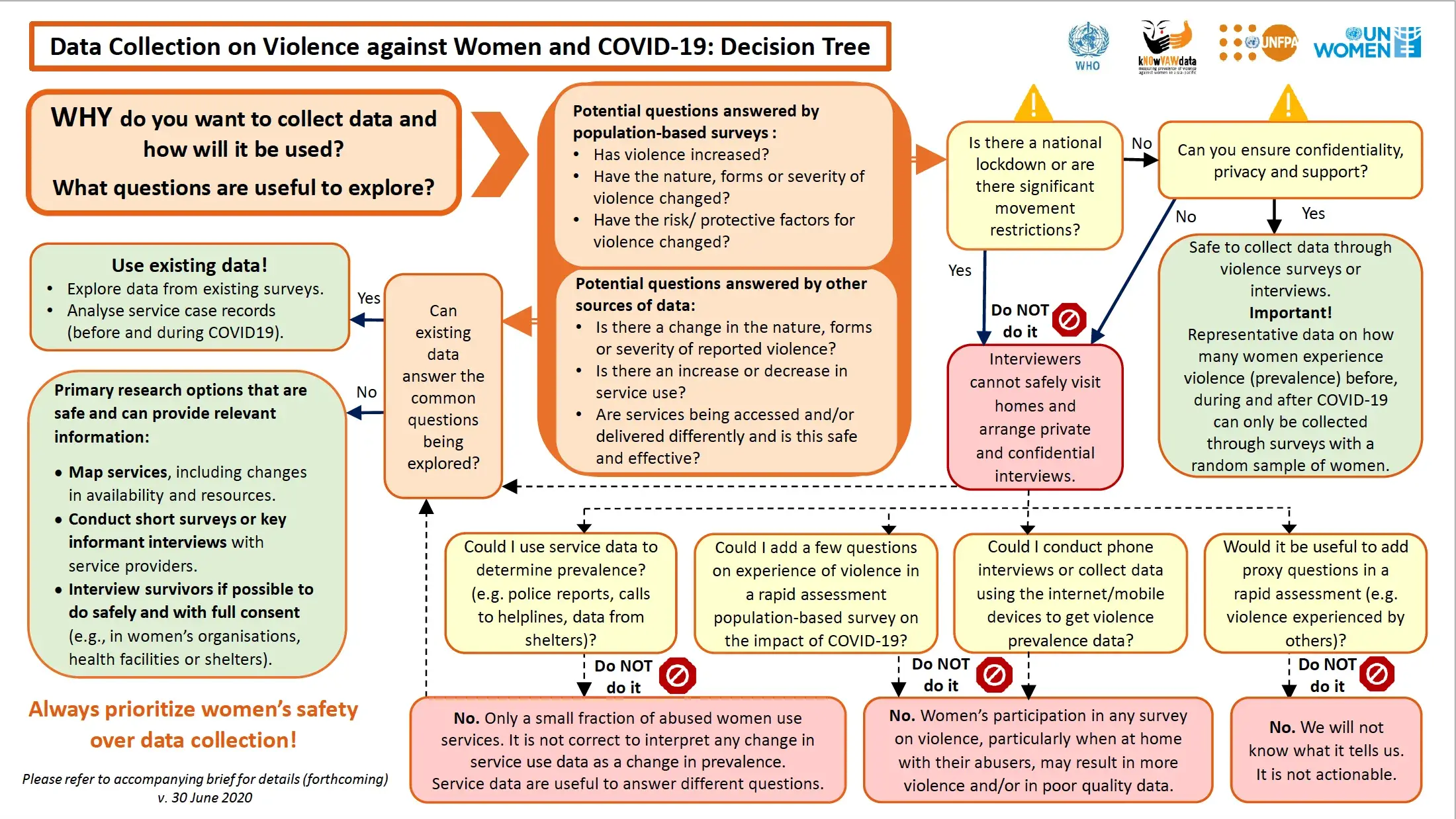 Decision tree: Data Collection on Violence against Women and COVID-19